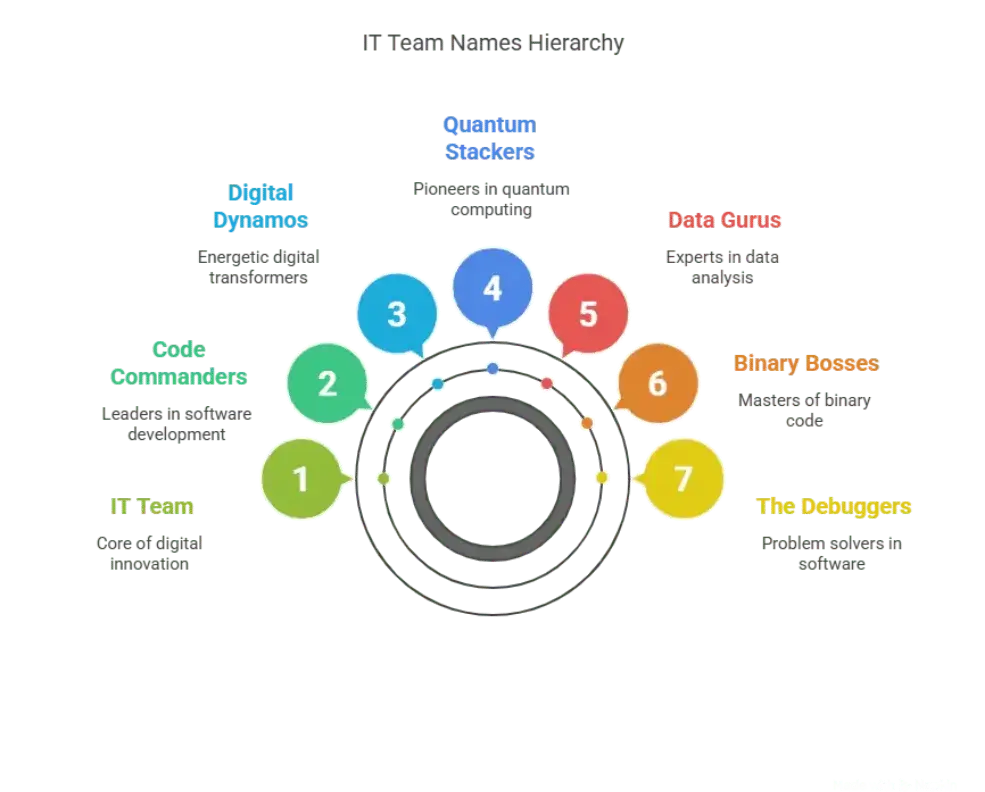 223 IT Team Names That Are Clever Cool and Creative 2 Best IT Team Names